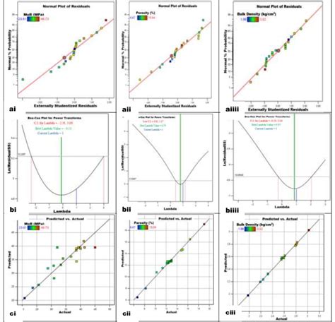 box cox residuals still not normally distributed|Perform Box.